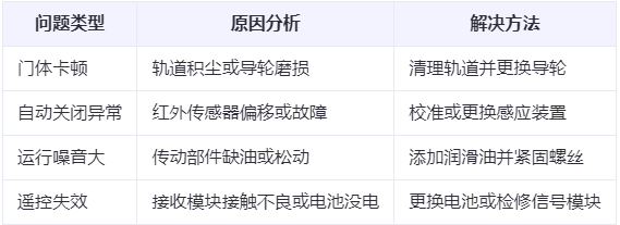 乌苏兰州厂房乌苏工业门常见问题与应对方案表 乌苏兰州厂房乌苏工业门常见问题与应对方案表