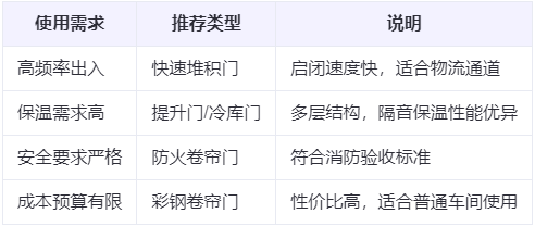 乌苏兰州厂房乌苏工业门选购建议 乌苏兰州厂房乌苏工业门选购建议