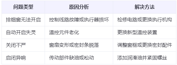乌苏兰州乌苏排烟窗常见问题与应对措施分析表 乌苏兰州乌苏排烟窗常见问题与应对措施分析表
